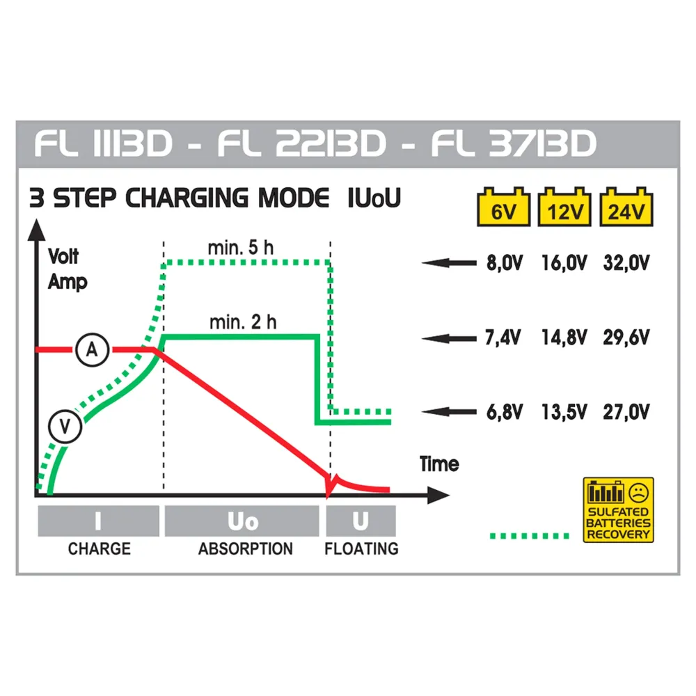 Caricabatterie Inverter Deca FL 2213D